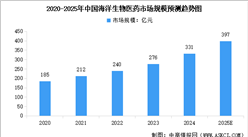 2025年中國海洋生物醫(yī)藥市場規(guī)模及海洋生物醫(yī)藥行業(yè)增加值預(yù)測分析（圖）