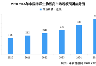 2025年中國海洋生物醫(yī)藥市場規(guī)模及海洋生物醫(yī)藥行業(yè)增加值預(yù)測分析（圖）