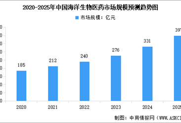 2025年中國海洋生物醫(yī)藥市場規(guī)模及海洋生物醫(yī)藥行業(yè)增加值預測分析（圖）