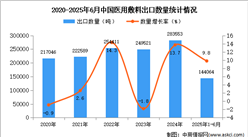 2025年1-6月中国医用敷料出口数据统计分析：出口量同比增长9.8%