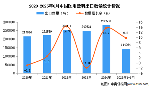 2025年1-6月中国医用敷料出口数据统计分析：出口量同比增长9.8%