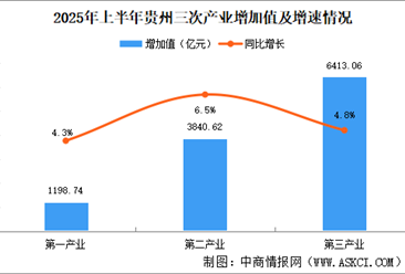 2025年上半年贵州经济运行情况分析：GDP同比增长5.3%（图）