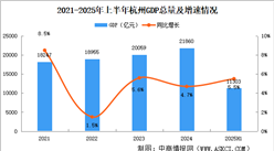 2025年上半年杭州經(jīng)濟(jì)運行情況分析：GDP同比增長5.5%（圖）