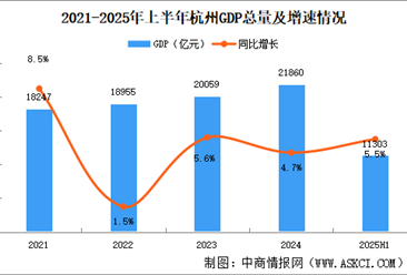 2025年上半年杭州经济运行情况分析：GDP同比增长5.5%（图）