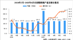 2025年6月全国精炼铜产量数据统计分析