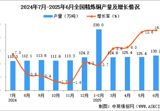 2025年6月全国精炼铜产量数据统计分析