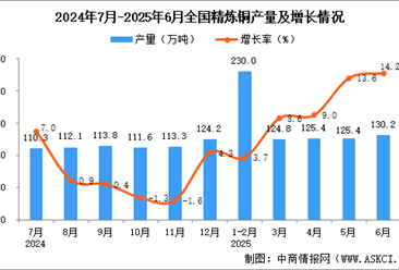 2025年6月全国精炼铜产量数据统计分析