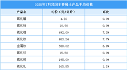 2025年7月中國稀土價格走勢分析：價格指數(shù)呈上漲趨勢