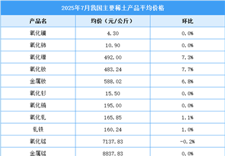 2025年7月中國(guó)稀土價(jià)格走勢(shì)分析：價(jià)格指數(shù)呈上漲趨勢(shì)