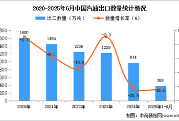 2025年1-6月中國汽油出口數(shù)據(jù)統(tǒng)計(jì)分析：出口量同比下降21%