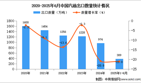 2025年1-6月中国汽油出口数据统计分析：出口量同比下降21%