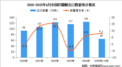 2025年1-6月中國檸檬酸出口數(shù)據(jù)統(tǒng)計分析：出口量同比增長8.1%