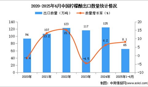 2025年1-6月中国柠檬酸出口数据统计分析：出口量同比增长8.1%