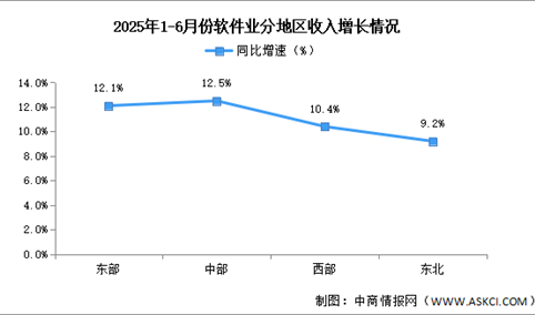 2025年1-6月中国软件业分地区运行情况分析（图）