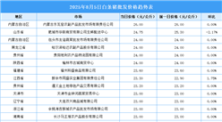 2025年8月6日全國各地最新白條豬價格行情走勢分析