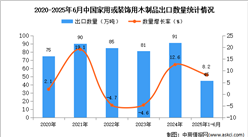 2025年1-6月中國家用或裝飾用木制品出口數(shù)據(jù)統(tǒng)計分析：出口量45萬噸