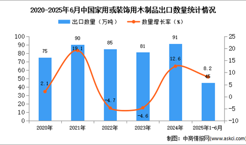 2025年1-6月中国家用或装饰用木制品出口数据统计分析：出口量45万吨