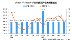 2025年6月全國原鋁產(chǎn)量數(shù)據(jù)統(tǒng)計分析