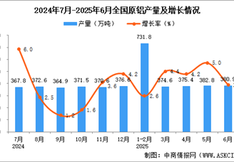 2025年6月全國原鋁產(chǎn)量數(shù)據(jù)統(tǒng)計分析