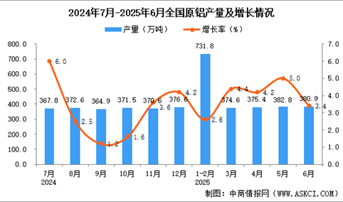 2025年6月全国原铝产量数据统计分析