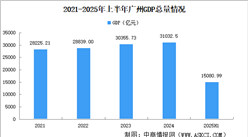 2025年上半年廣州經(jīng)濟(jì)運行情況分析：GDP同比增長3.8%（圖）