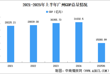 2025年上半年广州经济运行情况分析：GDP同比增长3.8%（图）
