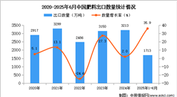2025年1-6月中國(guó)肥料出口數(shù)據(jù)統(tǒng)計(jì)分析：出口量同比增長(zhǎng)35.9%