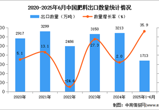 2025年1-6月中国肥料出口数据统计分析：出口量同比增长35.9%