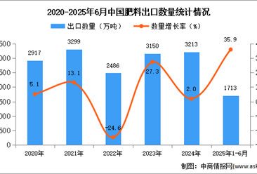 2025年1-6月中國肥料出口數(shù)據(jù)統(tǒng)計分析：出口量同比增長35.9%