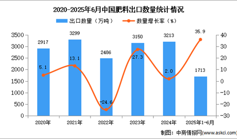 2025年1-6月中国肥料出口数据统计分析：出口量同比增长35.9%