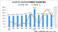 2025年6月全國銅材產(chǎn)量數(shù)據(jù)統(tǒng)計(jì)分析