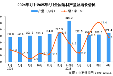 2025年6月全国铜材产量数据统计分析