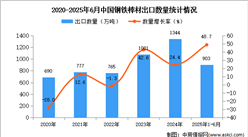 2025年1-6月中國(guó)鋼鐵棒材出口數(shù)據(jù)統(tǒng)計(jì)分析：出口量同比增長(zhǎng)48.7%