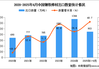 2025年1-6月中国钢铁棒材出口数据统计分析：出口量同比增长48.7%