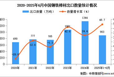 2025年1-6月中国钢铁棒材出口数据统计分析：出口量同比增长48.7%
