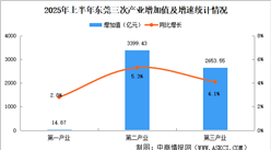 2025年上半年東莞經(jīng)濟運行情況分析：GDP同比增長4.8%（圖）