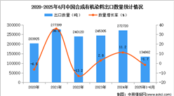 2025年1-6月中國(guó)合成有機(jī)染料出口數(shù)據(jù)統(tǒng)計(jì)分析：出口量同比下降1.7%