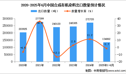 2025年1-6月中国合成有机染料出口数据统计分析：出口量同比下降1.7%
