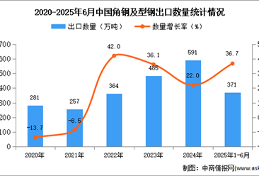 2025年1-6月中国角钢及型钢出口数据统计分析：出口量同比增长36.7%