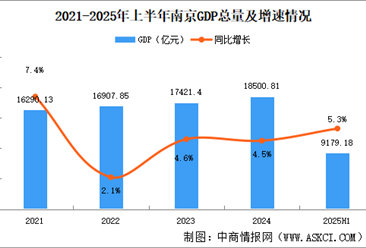 2025年上半年南京经济运行情况分析：GDP同比增长5.3%（图）