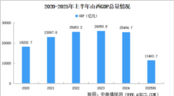 2025年上半年山西經(jīng)濟(jì)運(yùn)行情況分析：GDP同比增長(zhǎng)3.8%（圖）