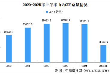 2025年上半年山西经济运行情况分析：GDP同比增长3.8%（图）