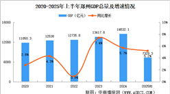 2025年上半年鄭州經(jīng)濟(jì)運(yùn)行情況分析：GDP同比增長(zhǎng)5.2%（圖）