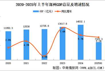 2025年上半年郑州经济运行情况分析：GDP同比增长5.2%（图）
