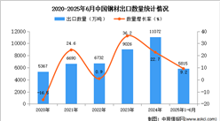 2025年1-6月中國鋼材出口數(shù)據(jù)統(tǒng)計分析：出口量同比增長9.2%