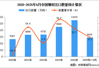 2025年1-6月中国钢材出口数据统计分析：出口量同比增长9.2%