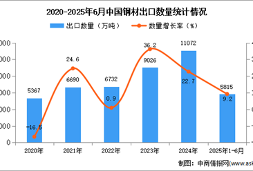 2025年1-6月中国钢材出口数据统计分析：出口量同比增长9.2%