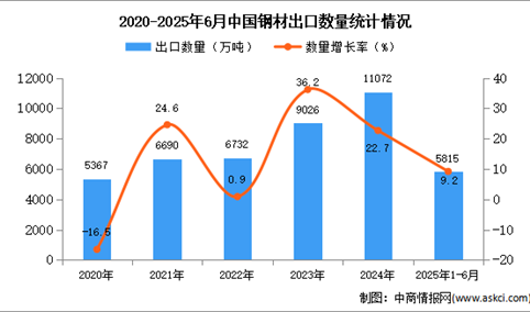 2025年1-6月中国钢材出口数据统计分析：出口量同比增长9.2%