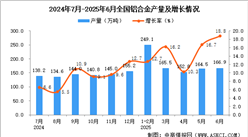 2025年6月全國鋁合金產(chǎn)量數(shù)據(jù)統(tǒng)計分析
