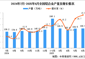 2025年6月全国铝合金产量数据统计分析